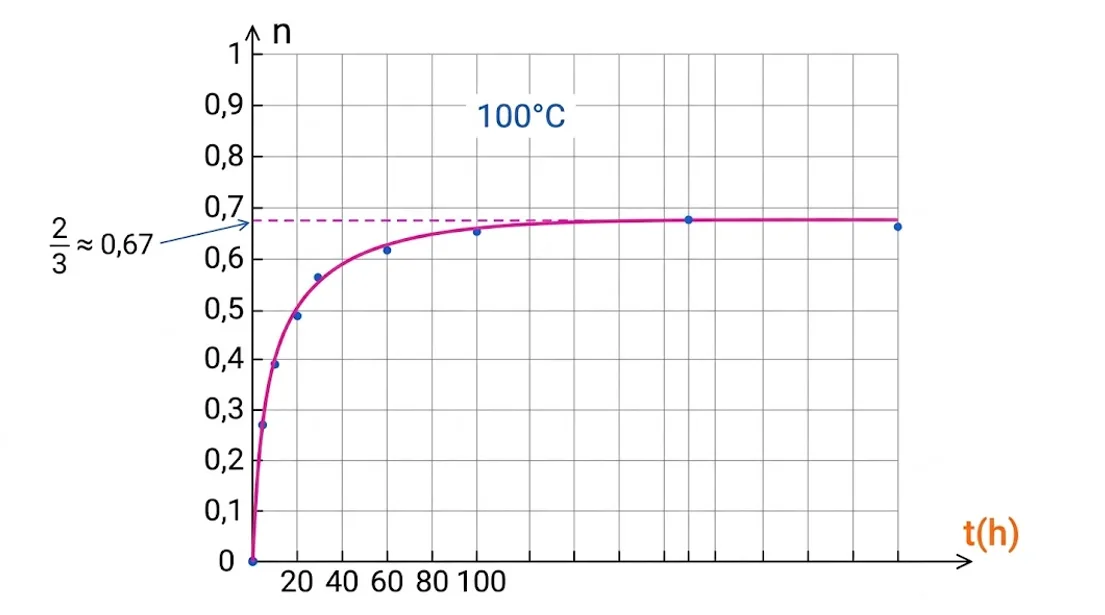 Courbe de formation de l'ester