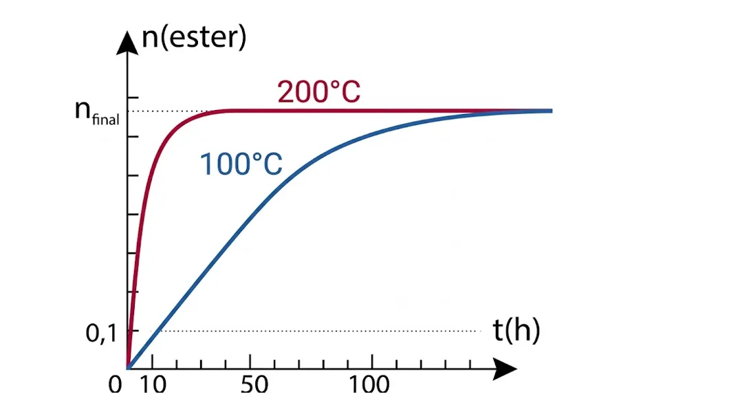 Effet de la température sur la vitesse d'estérification