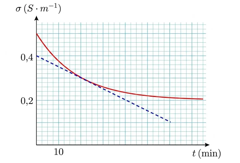 Courbe de conductivité sigma en fonction du temps