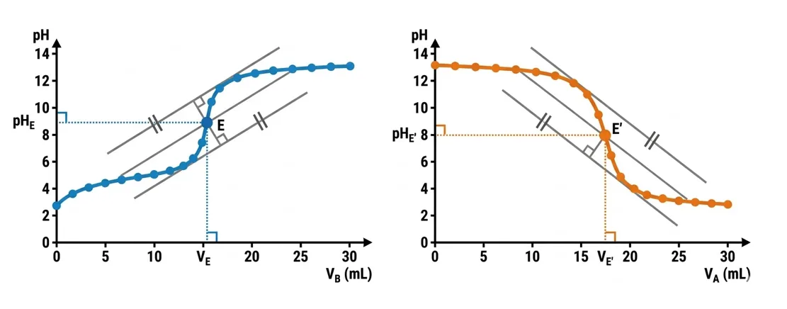Méthode des tangentes parallèles pour trouver l'équivalence