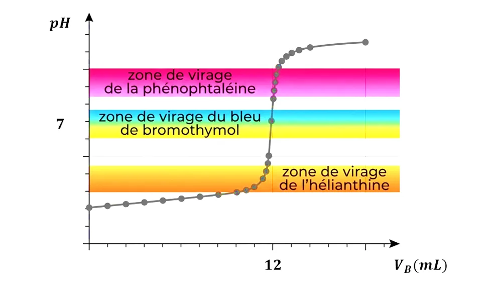 Graphique montrant le saut de pH traversant la zone de virage de l'indicateur