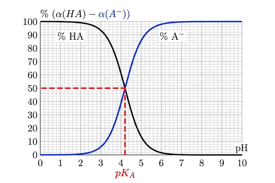 Courbes du diagramme de distribution montrant l'intersection à pH = pKA