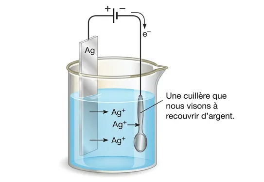 Électrolyse à anode soluble