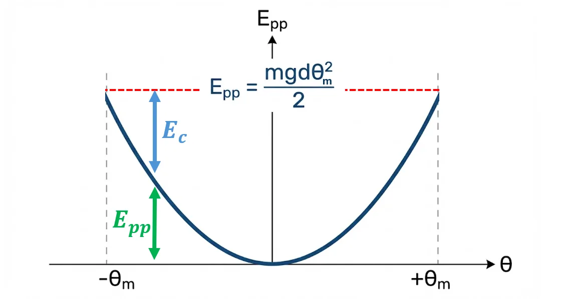 Graphe d'énergie aux petits angles