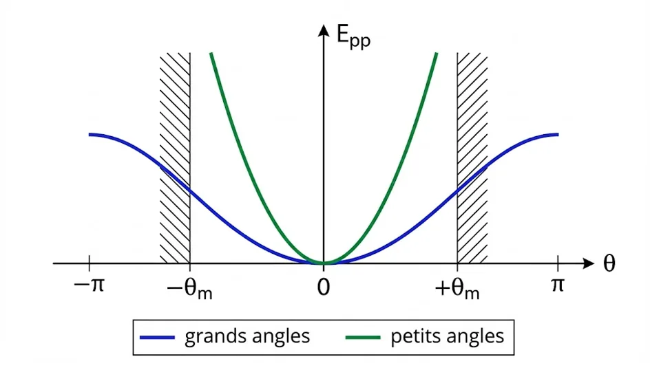 Diagramme d'énergie pour le pendule simple