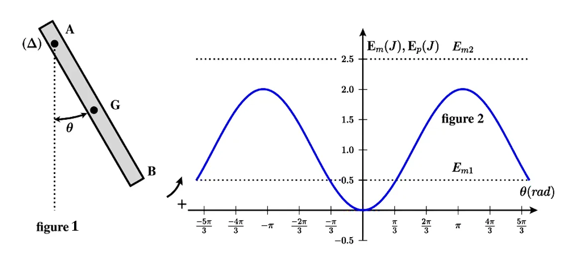 Pendule pesant et courbes énergétiques
