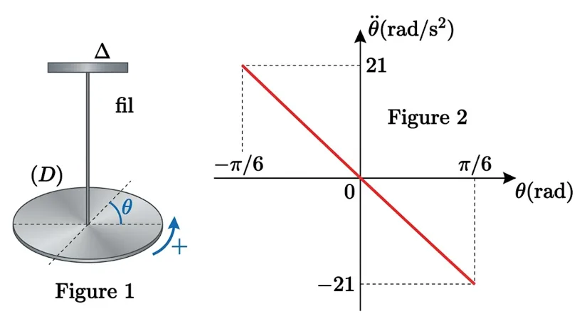 Pendule de torsion et graphe de l'accélération angulaire
