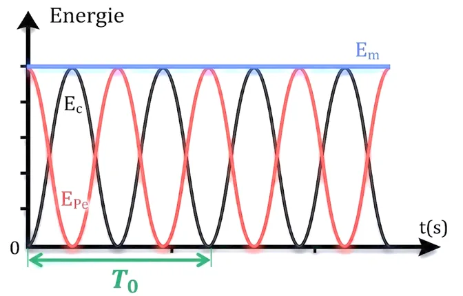Diagramme d'énergie en fonction du temps pour un pendule élastique