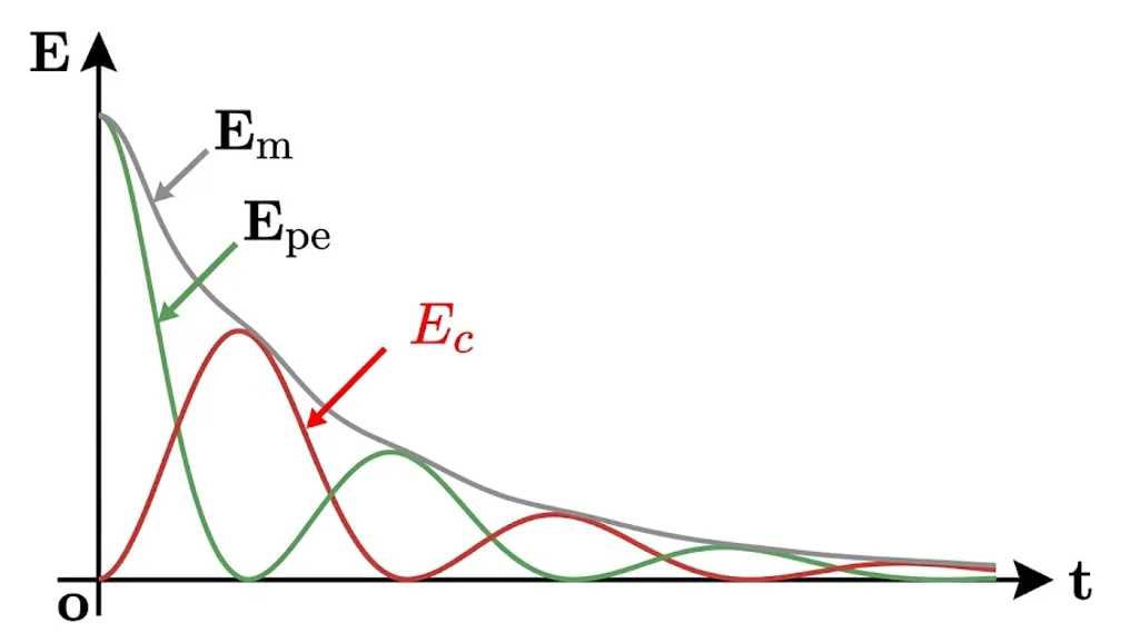 Diagramme d'énergie en fonction du temps avec amortissement faible