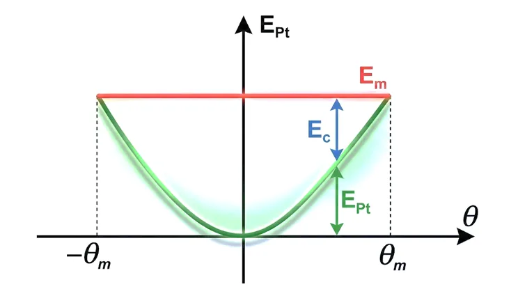 Diagramme d'énergie en fonction de l'angle pour un pendule de torsion