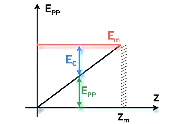 Energie potentielle selon l'altitude z