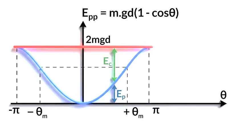 Graphe d'énergie aux grands angles