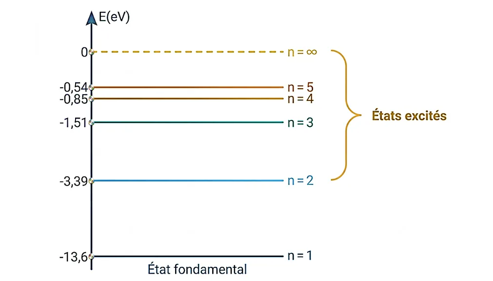 Niveaux d'énergie de l'atome d'hydrogène