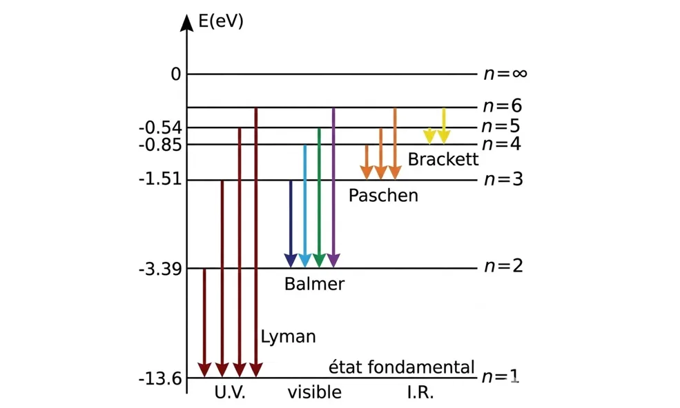Séries spectrales de Lyman, Balmer, Paschen, Brackett, Pfund