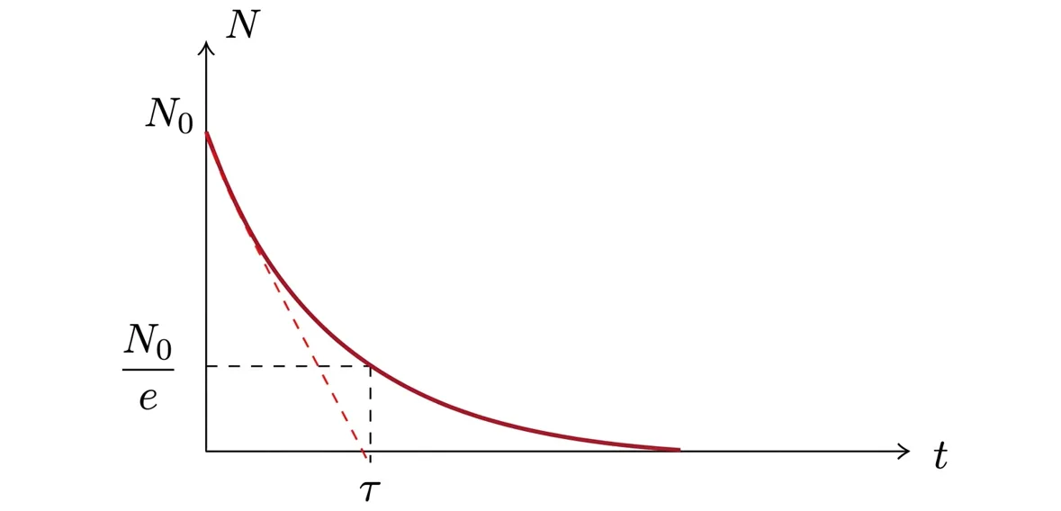 Méthodes graphiques pour déterminer tau par la tangente et par 37%