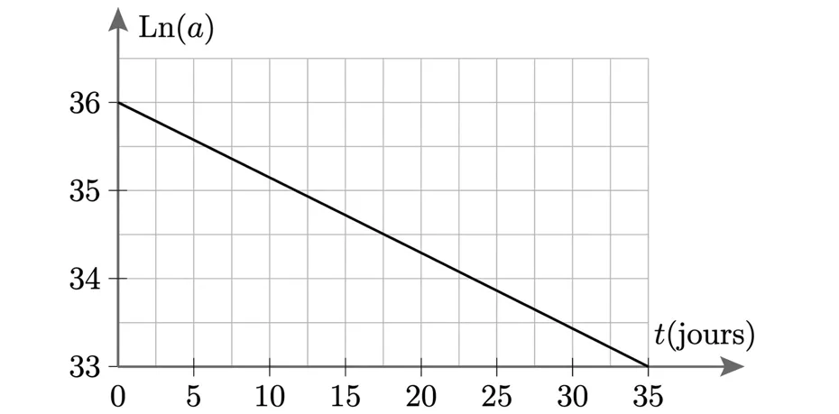 Graphique de la fonction affine Ln(N) en fonction du temps
