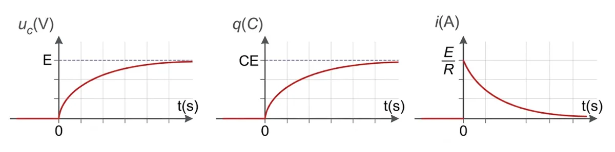 Courbes théoriques de uC, q et i au cours de la charge