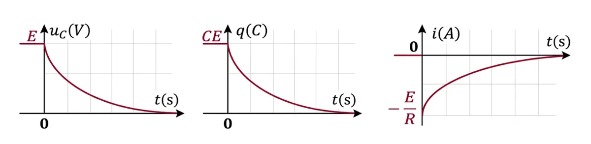 Courbes de décharge pour uC, q et i