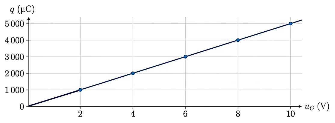 Graphe montrant que la charge q est proportionnelle à la tension uc