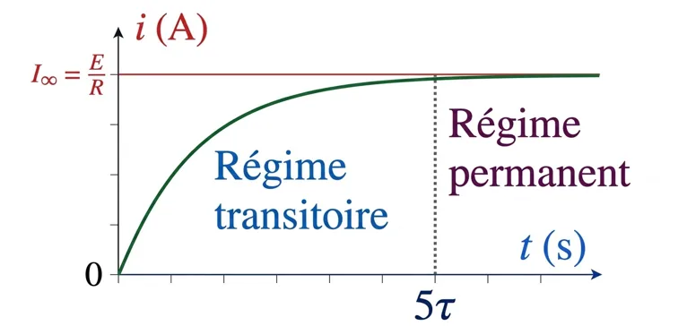 Courbe montrant le régime transitoire et le régime permanent