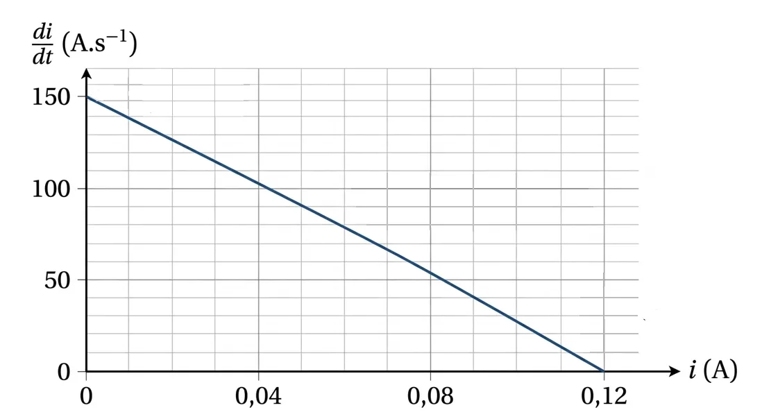 Graphique de la dérivée di/dt en fonction de l'intensité i