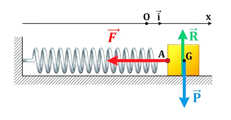 Pendule élastique horizontal