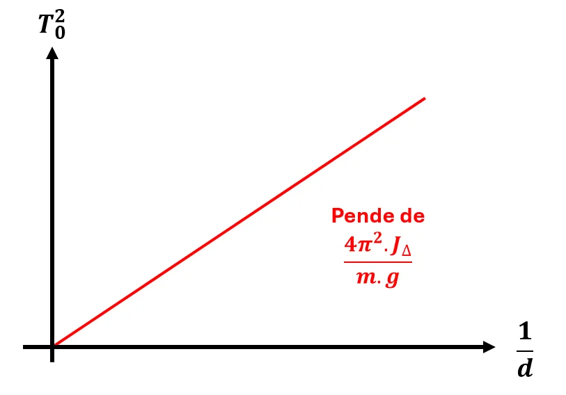 Courbe T au carré