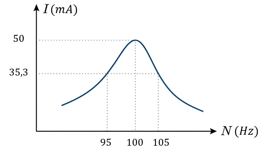 Graphique de la courbe de résonance d'intensité I en fonction de N
