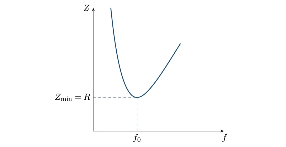 Courbe d'évolution de l'impédance Z en fonction de la fréquence N
