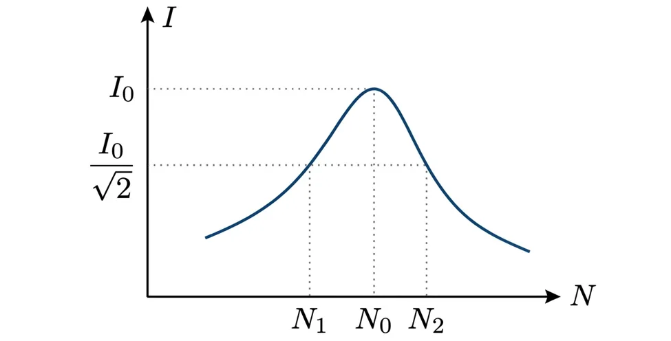 Courbe I=f(N) montrant la bande passante et les fréquences de coupure
