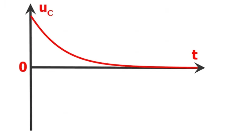 Régime apériodique montrant une chute directe vers zéro sans oscillation