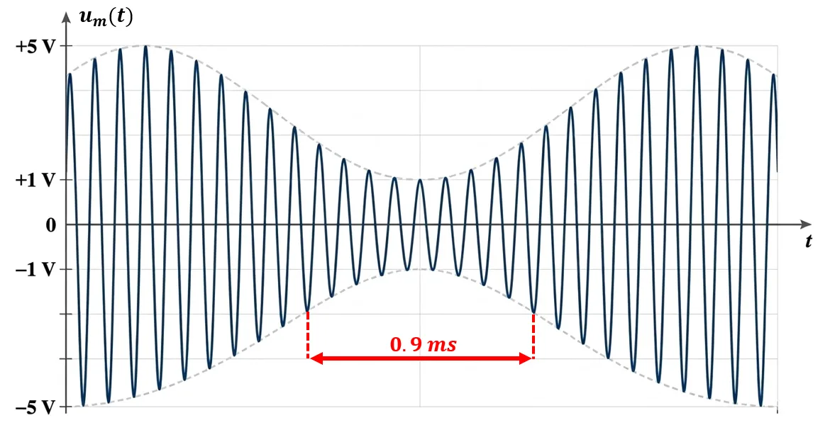 Oscillogramme d'un signal modulé en amplitude avec axes des temps