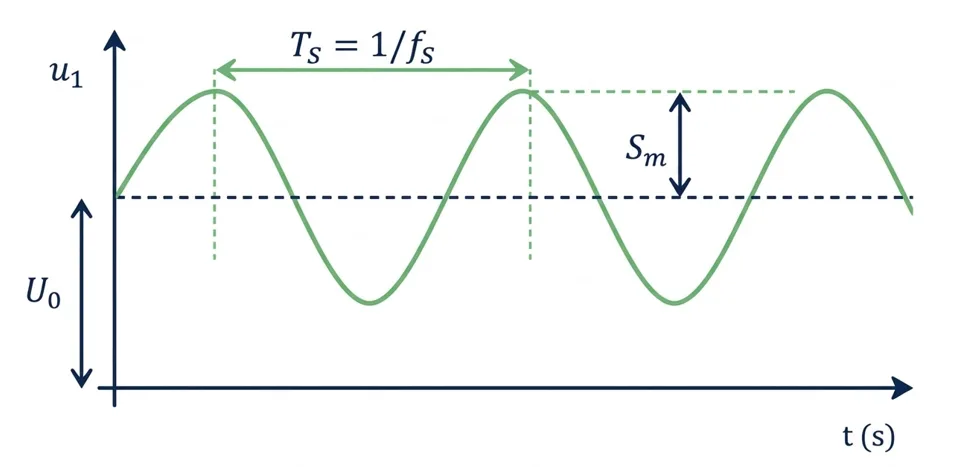 Allure du signal modulant s(t) décalé par U0