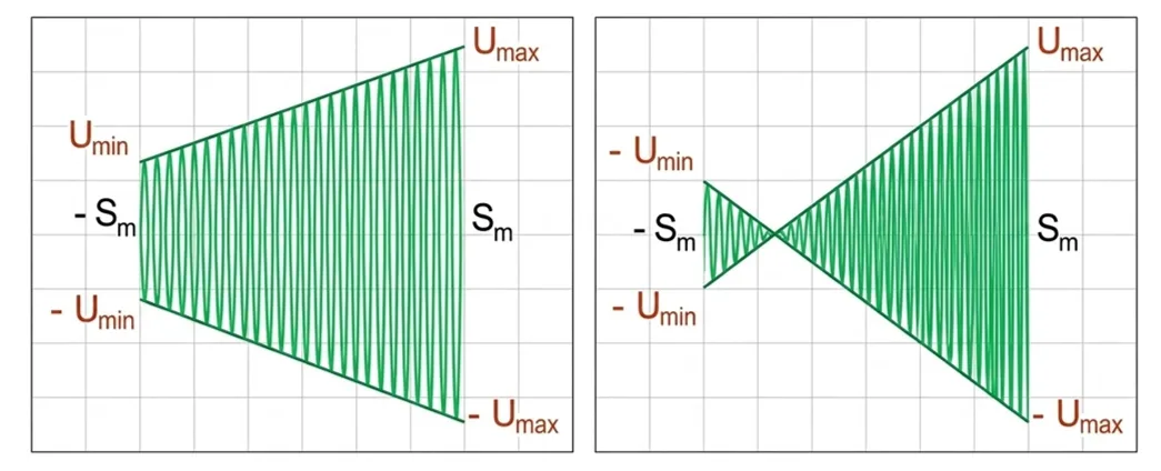 Méthode du trapèze pour vérifier la qualité de la modulation