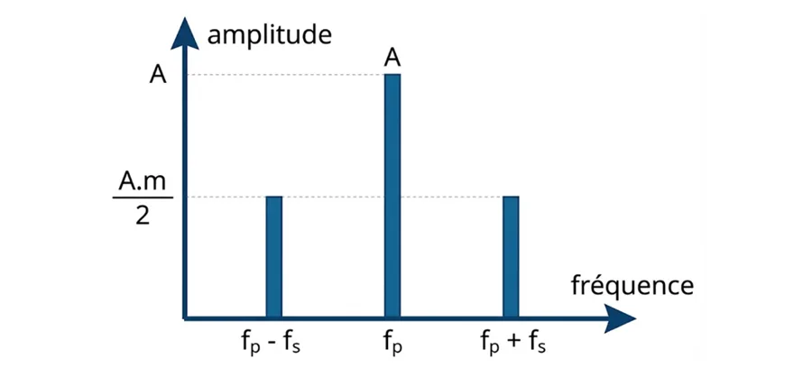 Spectre de fréquences d'un signal modulé en amplitude