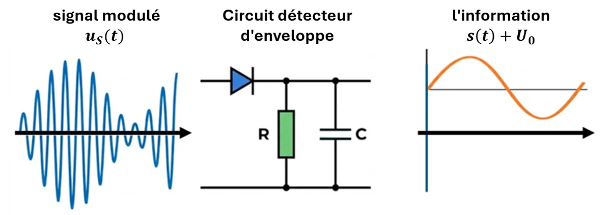 Circuit détecteur d'enveloppe (Diode + RC parallèle) et le signal résultant