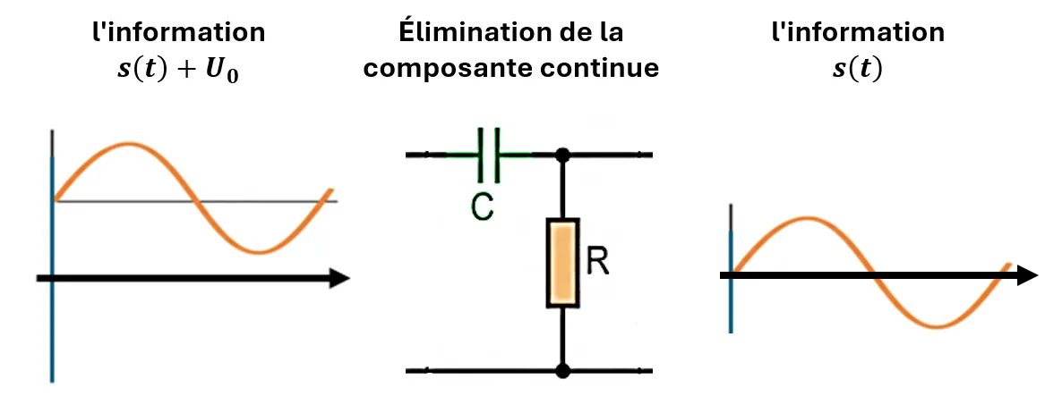 Circuit filtre RC série pour éliminer U0 et le signal final centré sur 0
