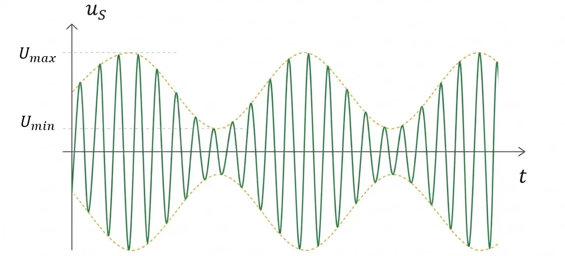 Détermination graphique de Umax et Umin sur l'enveloppe du signal modulé