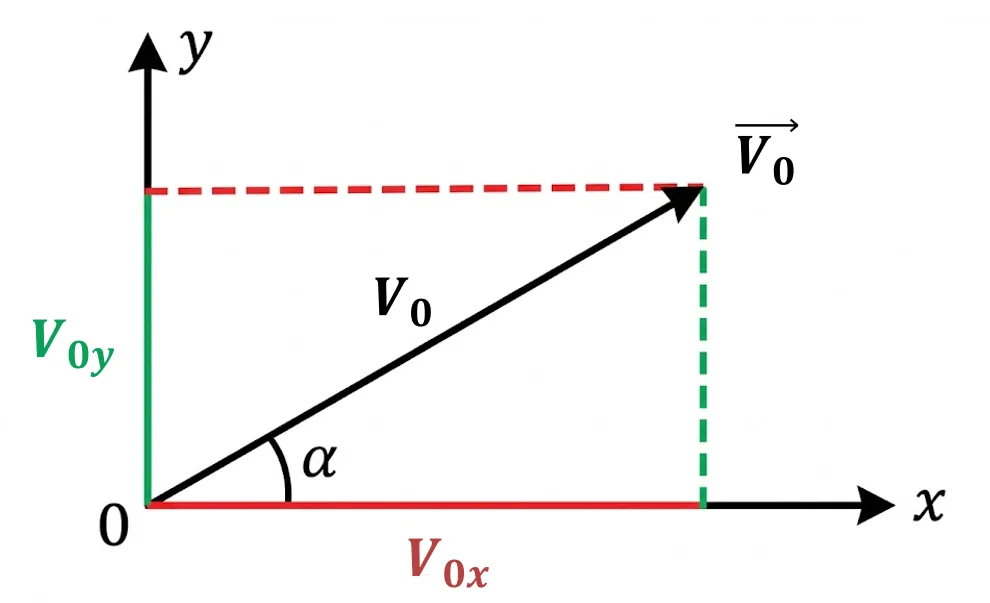 Projection de la vitesse initiale