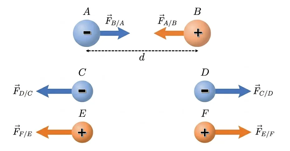 Forces de Coulomb entre deux charges