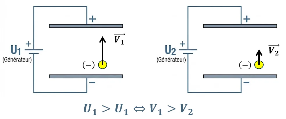 Accélération par un canon à électrons