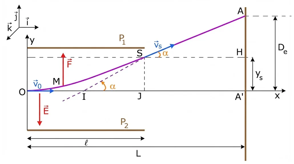 Déflexion électrostatique sur un écran