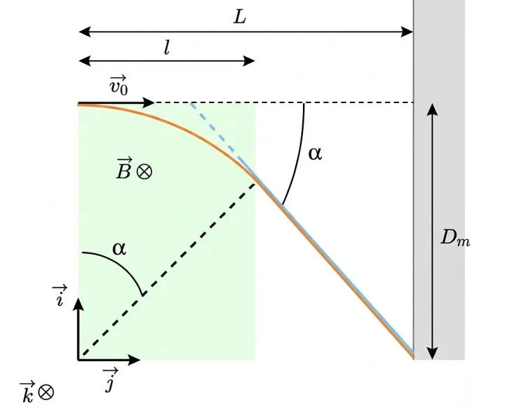 Déflexion magnétique sur un écran