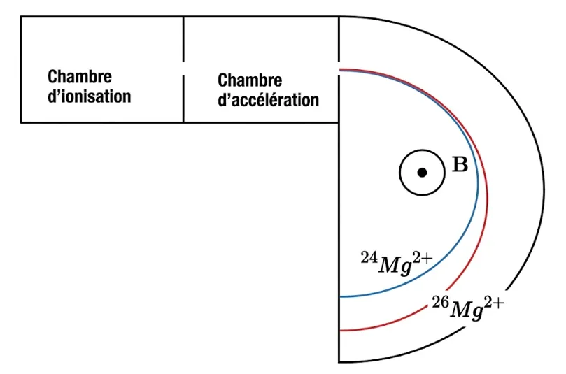 Spectromètre de masse et particules