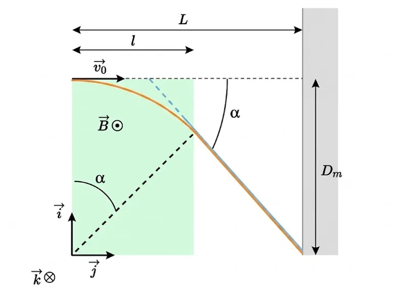 Déflexion magnétique sur un écran