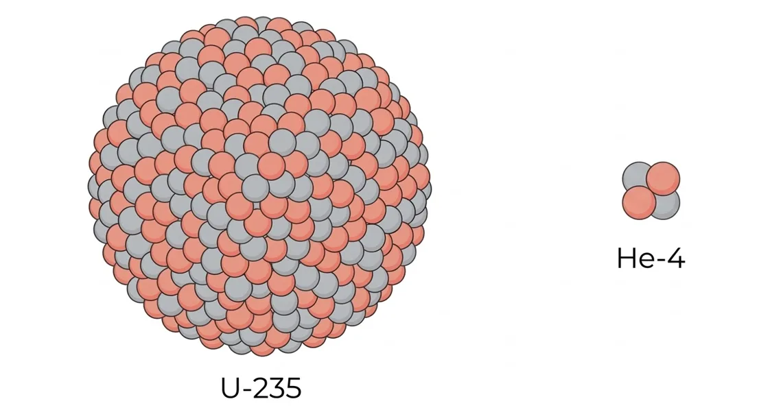 Image symbolisant un noyau d'Uranium complexe et un noyau d'Hélium simple