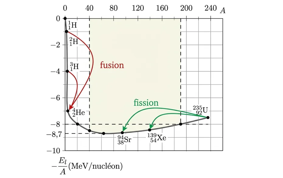 Courbe d'Aston montrant les zones de fusion, de stabilité et de fission