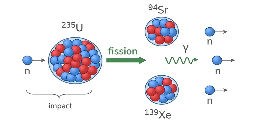 Schéma d'une réaction de fission en chaîne