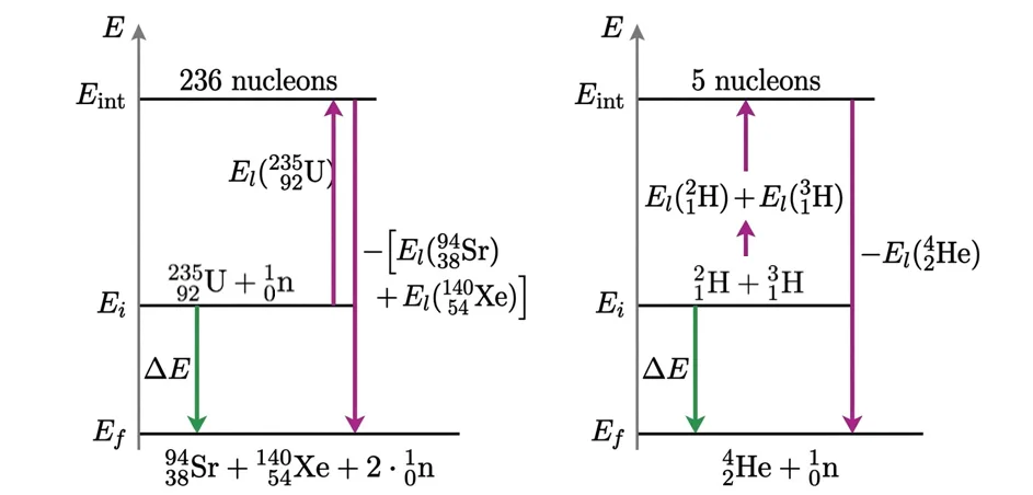 Diagrammes d'énergie pour réactions provoquées (Fission et Fusion)