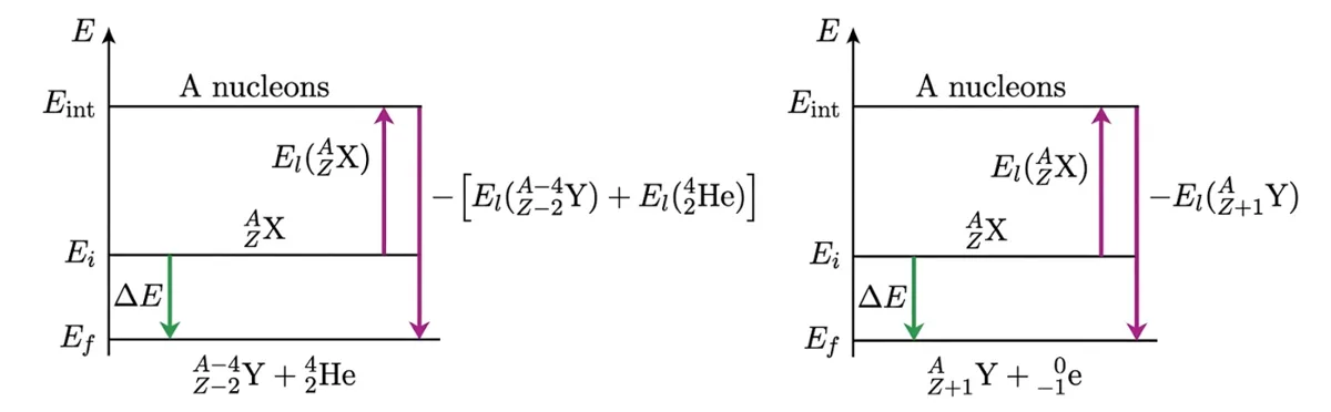 Diagrammes d'énergie pour réactions spontanées (Radioactivité alpha et bêta)
